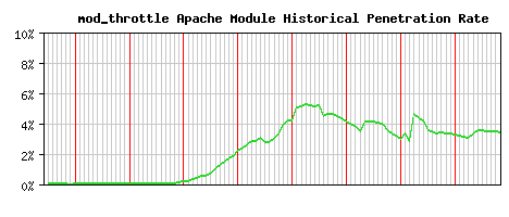 mod_throttle Module Historical Market Share Graph