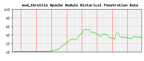 mod_throttle Module Historical Market Share Graph