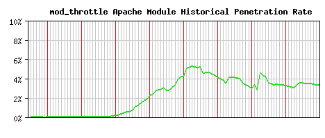 mod_throttle Module Historical Market Share Graph