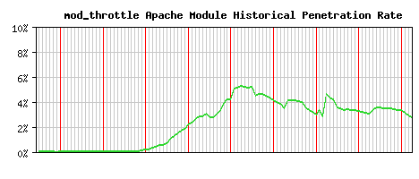 mod_throttle Module Historical Market Share Graph