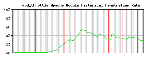 mod_throttle Module Historical Market Share Graph