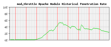 mod_throttle Module Historical Market Share Graph
