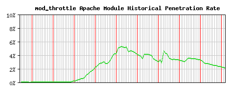 mod_throttle Module Historical Market Share Graph