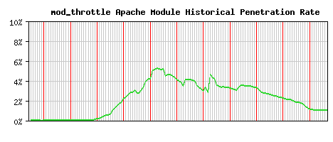 mod_throttle Module Historical Market Share Graph