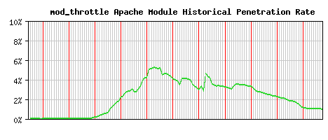mod_throttle Module Historical Market Share Graph