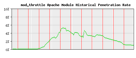 mod_throttle Module Historical Market Share Graph