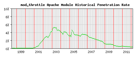 mod_throttle Module Historical Market Share Graph