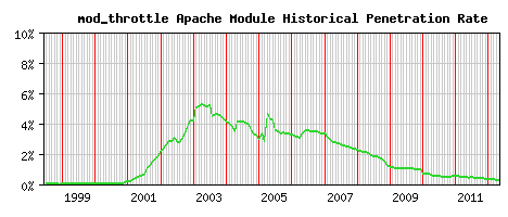 mod_throttle Module Historical Market Share Graph