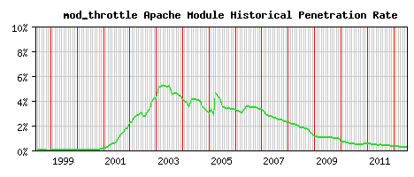 mod_throttle Module Historical Market Share Graph