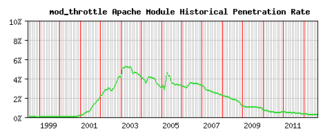 mod_throttle Module Historical Market Share Graph
