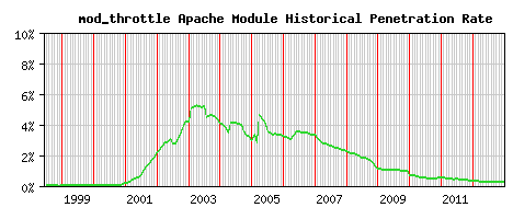 mod_throttle Module Historical Market Share Graph
