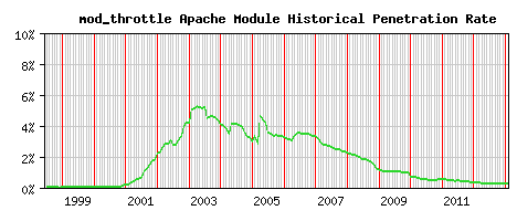 mod_throttle Module Historical Market Share Graph