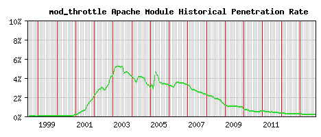 mod_throttle Module Historical Market Share Graph