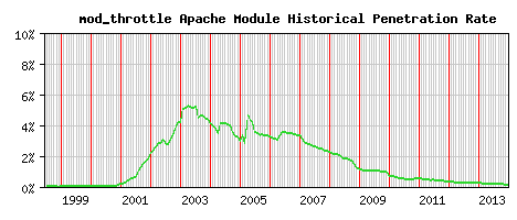 mod_throttle Module Historical Market Share Graph