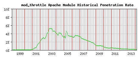 mod_throttle Module Historical Market Share Graph