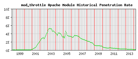 mod_throttle Module Historical Market Share Graph
