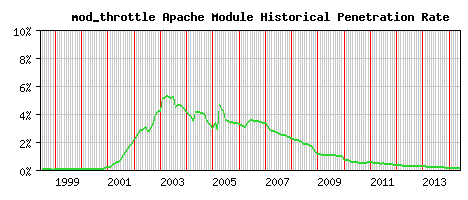 mod_throttle Module Historical Market Share Graph