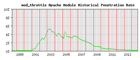 mod_throttle Module Historical Market Share Graph