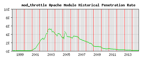 mod_throttle Module Historical Market Share Graph