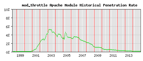 mod_throttle Module Historical Market Share Graph