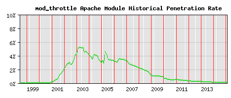 mod_throttle Module Historical Market Share Graph