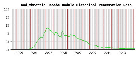 mod_throttle Module Historical Market Share Graph
