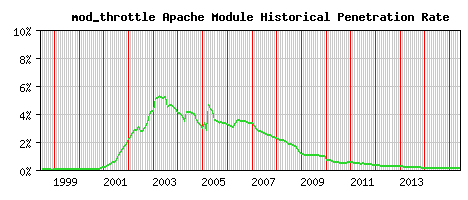 mod_throttle Module Historical Market Share Graph