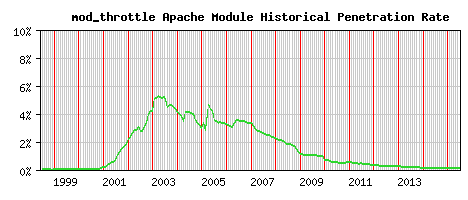 mod_throttle Module Historical Market Share Graph