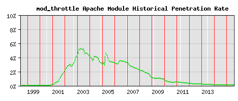 mod_throttle Module Historical Market Share Graph