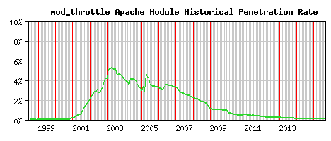 mod_throttle Module Historical Market Share Graph