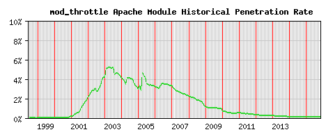 mod_throttle Module Historical Market Share Graph