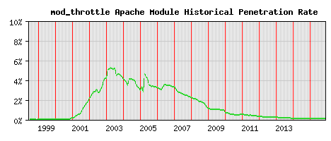 mod_throttle Module Historical Market Share Graph