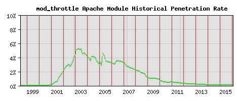 mod_throttle Module Historical Market Share Graph