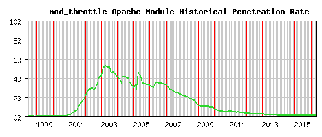 mod_throttle Module Historical Market Share Graph