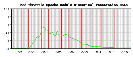mod_throttle Module Historical Market Share Graph