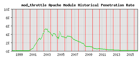 mod_throttle Module Historical Market Share Graph
