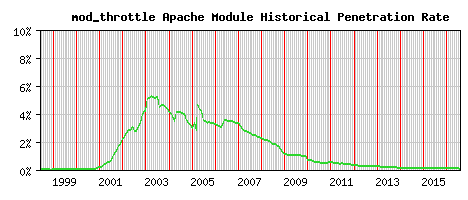 mod_throttle Module Historical Market Share Graph