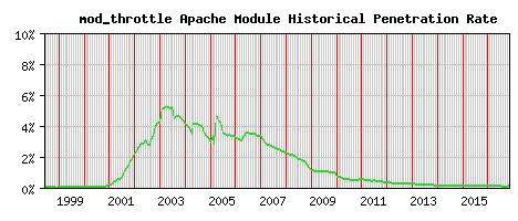 mod_throttle Module Historical Market Share Graph