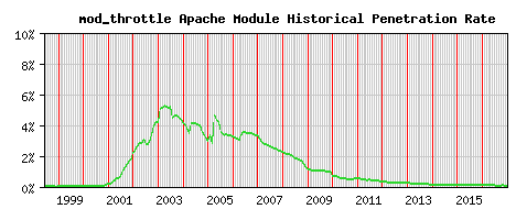 mod_throttle Module Historical Market Share Graph