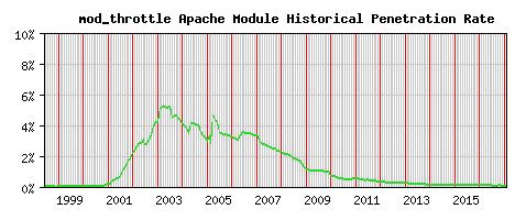 mod_throttle Module Historical Market Share Graph