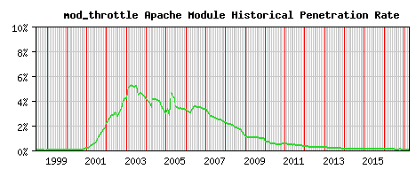 mod_throttle Module Historical Market Share Graph