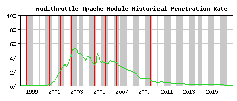 mod_throttle Module Historical Market Share Graph