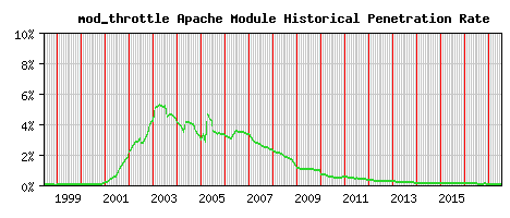 mod_throttle Module Historical Market Share Graph