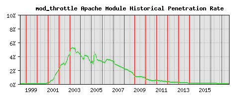 mod_throttle Module Historical Market Share Graph