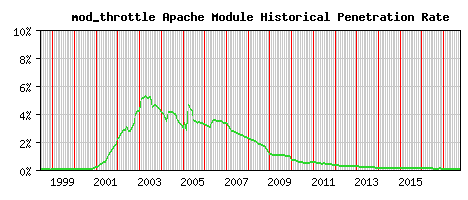 mod_throttle Module Historical Market Share Graph
