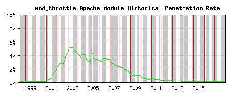 mod_throttle Module Historical Market Share Graph