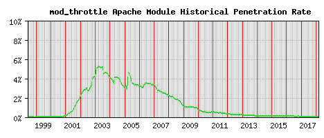 mod_throttle Module Historical Market Share Graph