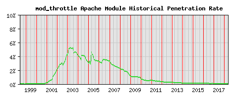 mod_throttle Module Historical Market Share Graph