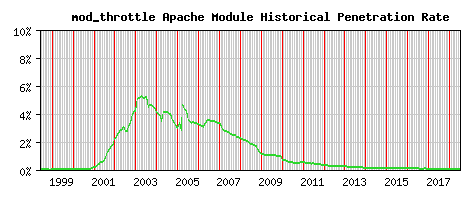 mod_throttle Module Historical Market Share Graph
