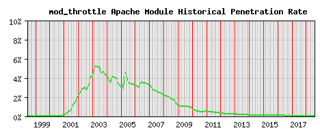 mod_throttle Module Historical Market Share Graph